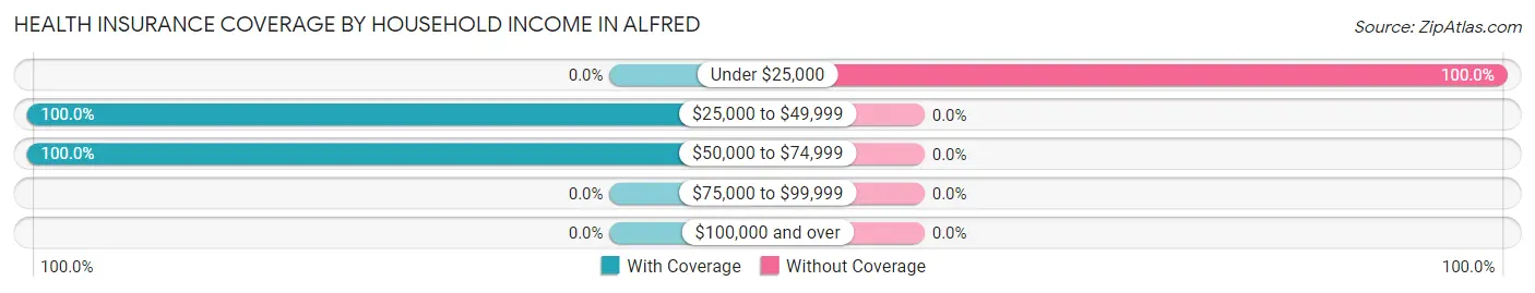 Health Insurance Coverage by Household Income in Alfred