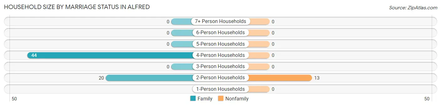 Household Size by Marriage Status in Alfred