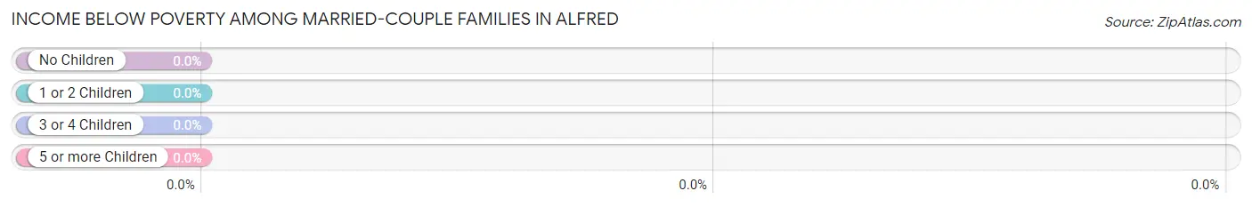 Income Below Poverty Among Married-Couple Families in Alfred