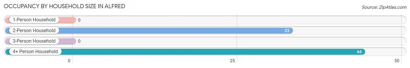 Occupancy by Household Size in Alfred