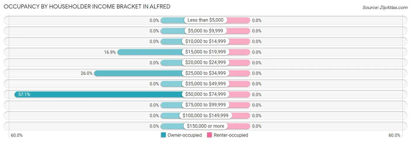 Occupancy by Householder Income Bracket in Alfred