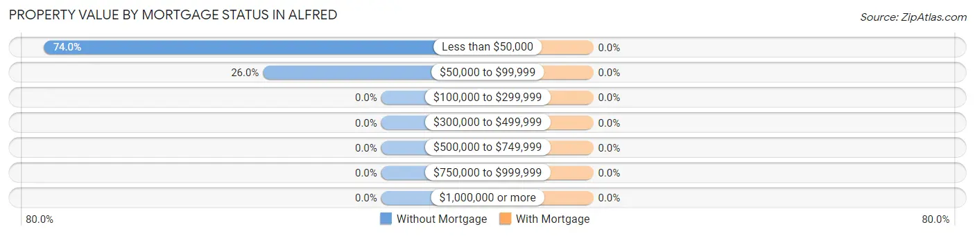 Property Value by Mortgage Status in Alfred