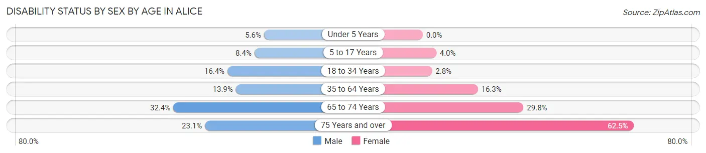 Disability Status by Sex by Age in Alice