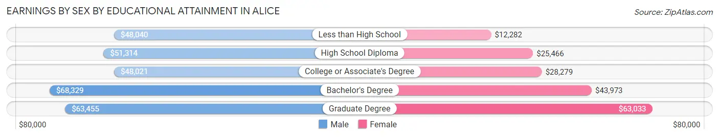 Earnings by Sex by Educational Attainment in Alice