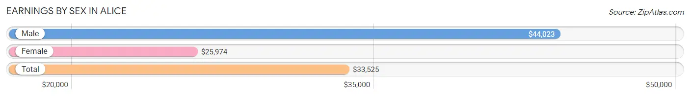 Earnings by Sex in Alice