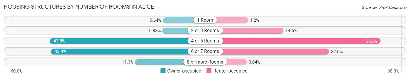 Housing Structures by Number of Rooms in Alice