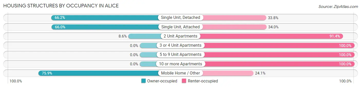 Housing Structures by Occupancy in Alice