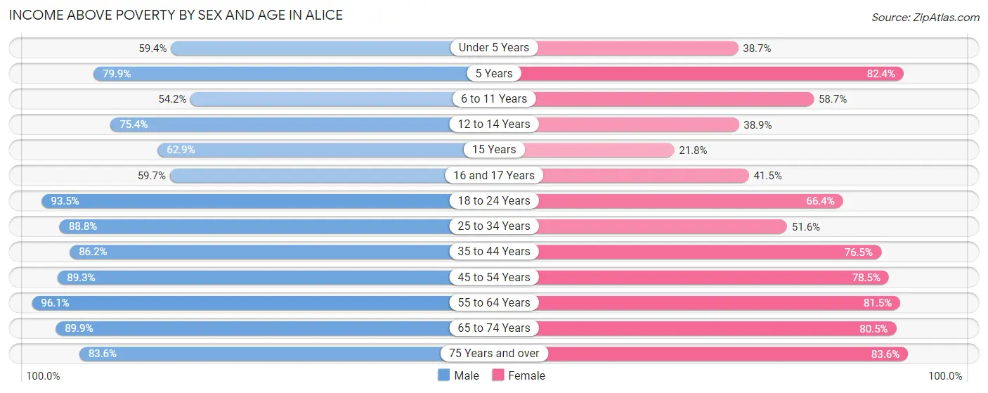 Income Above Poverty by Sex and Age in Alice
