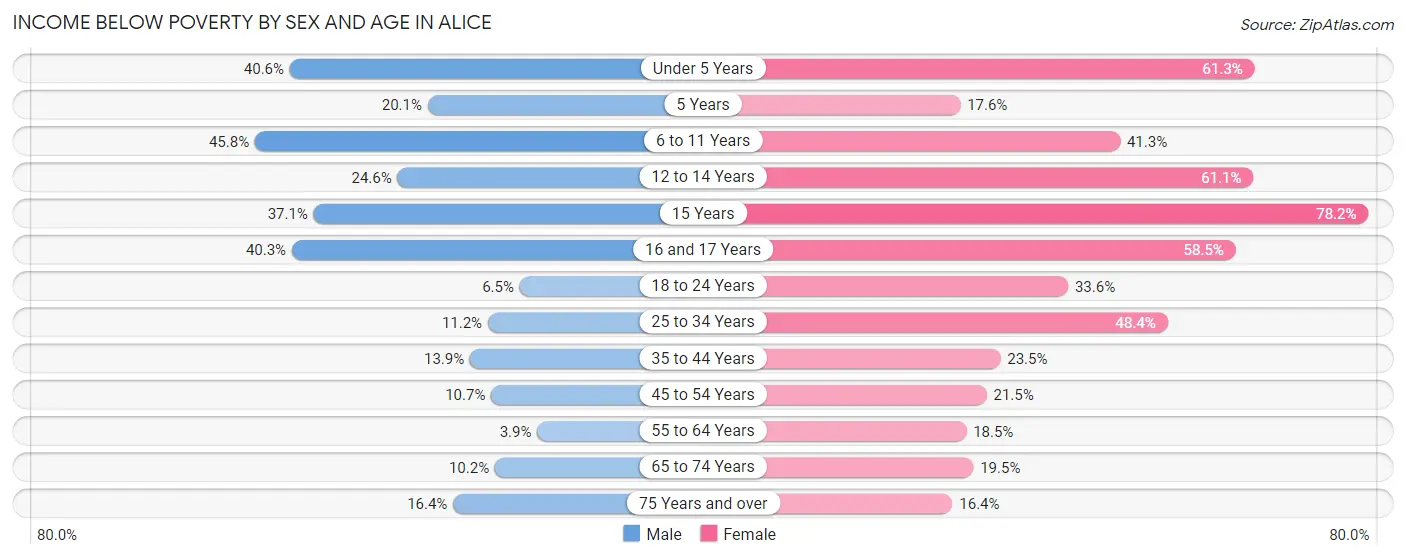Income Below Poverty by Sex and Age in Alice