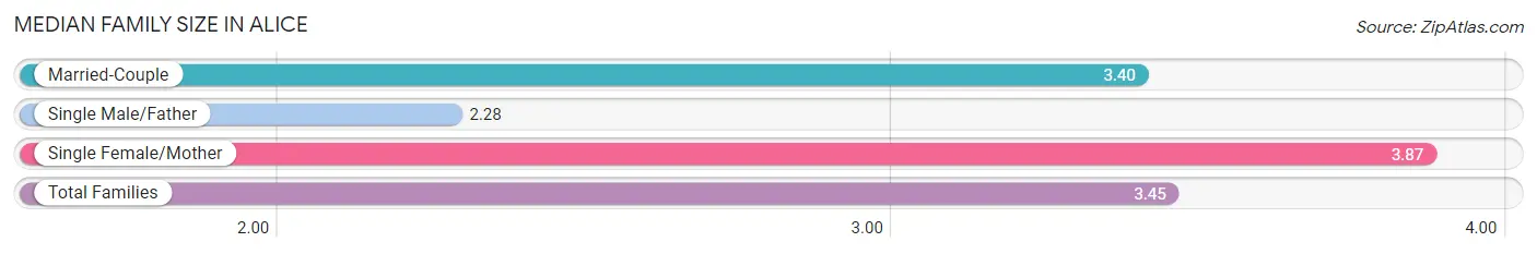 Median Family Size in Alice