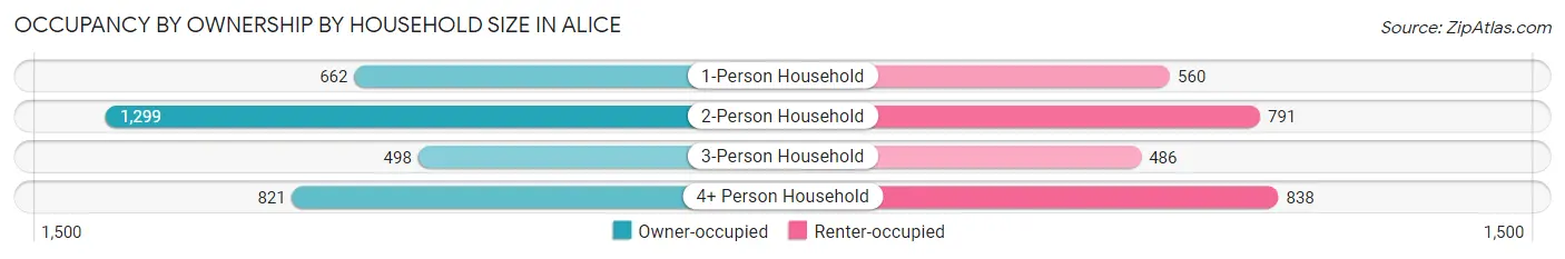 Occupancy by Ownership by Household Size in Alice