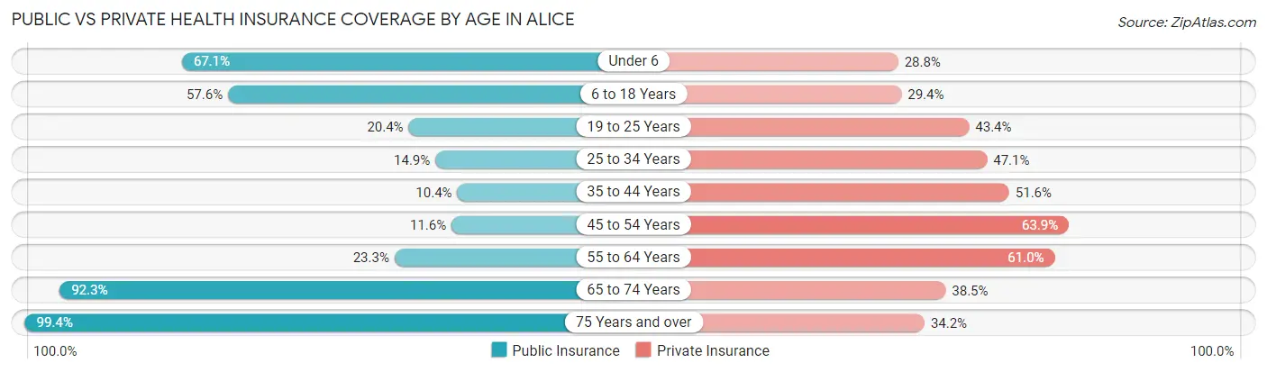 Public vs Private Health Insurance Coverage by Age in Alice