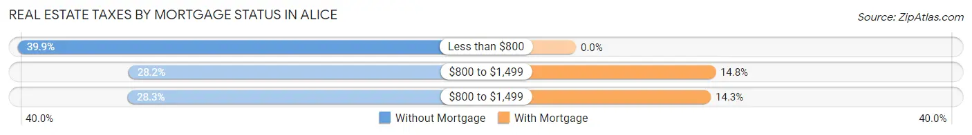 Real Estate Taxes by Mortgage Status in Alice