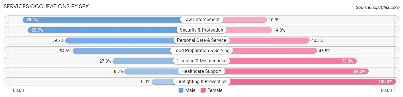 Services Occupations by Sex in Alice