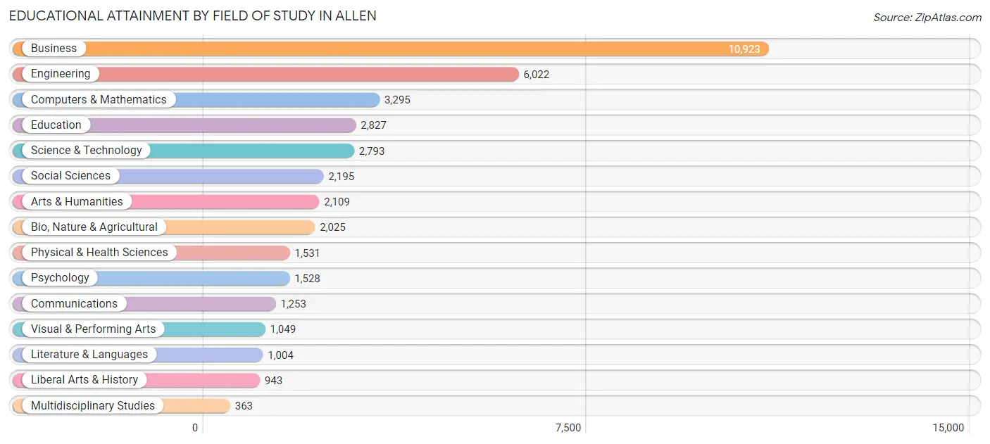 Educational Attainment by Field of Study in Allen