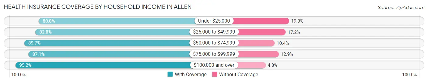 Health Insurance Coverage by Household Income in Allen