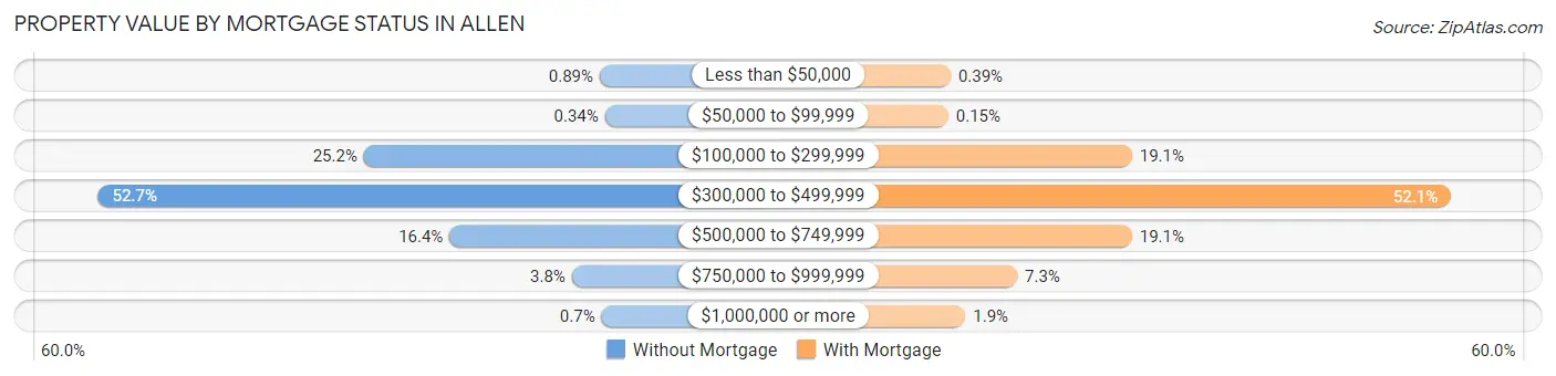 Property Value by Mortgage Status in Allen