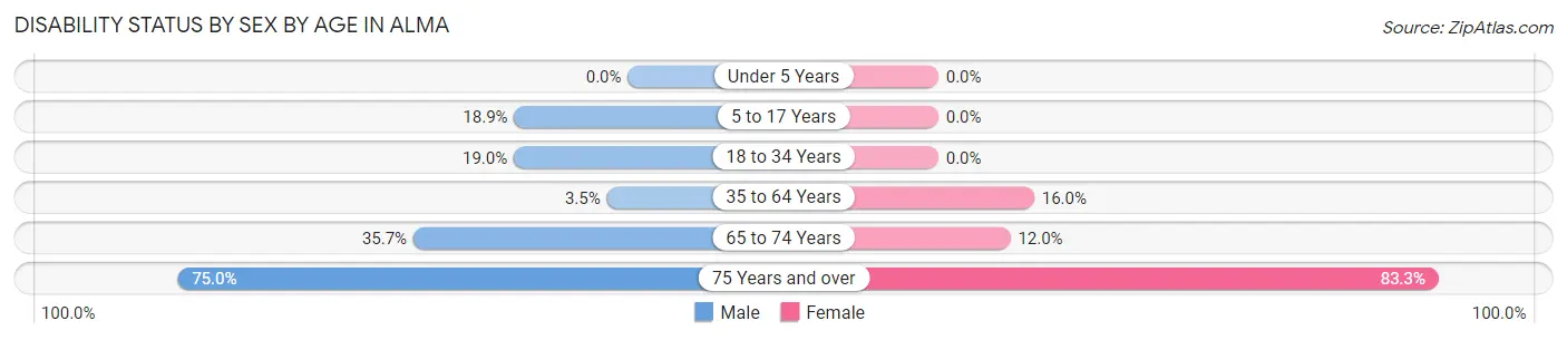 Disability Status by Sex by Age in Alma
