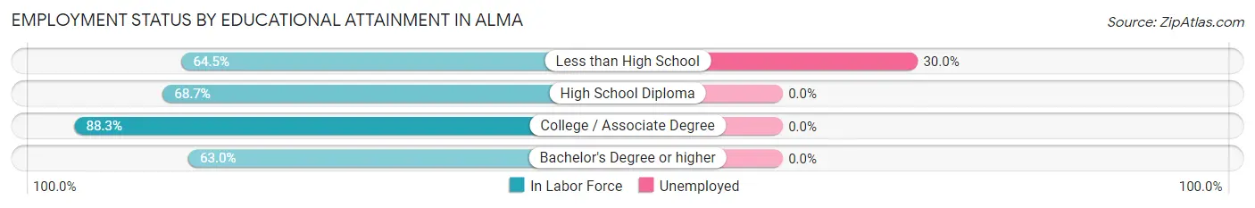 Employment Status by Educational Attainment in Alma