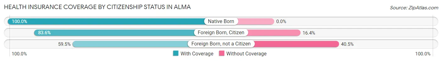 Health Insurance Coverage by Citizenship Status in Alma