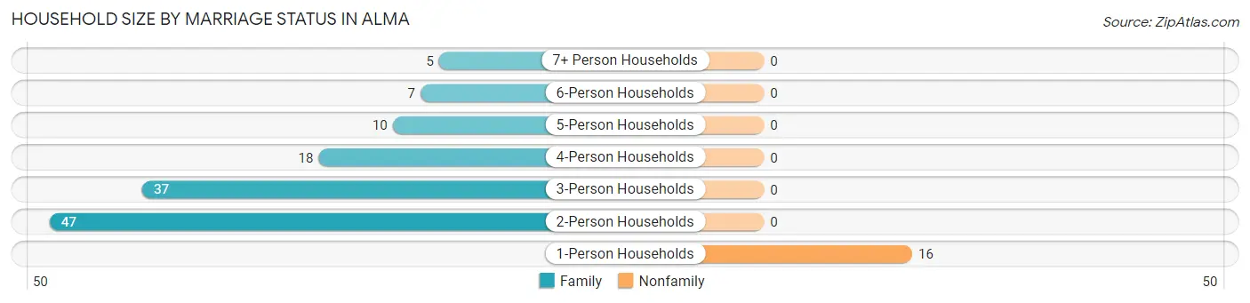 Household Size by Marriage Status in Alma