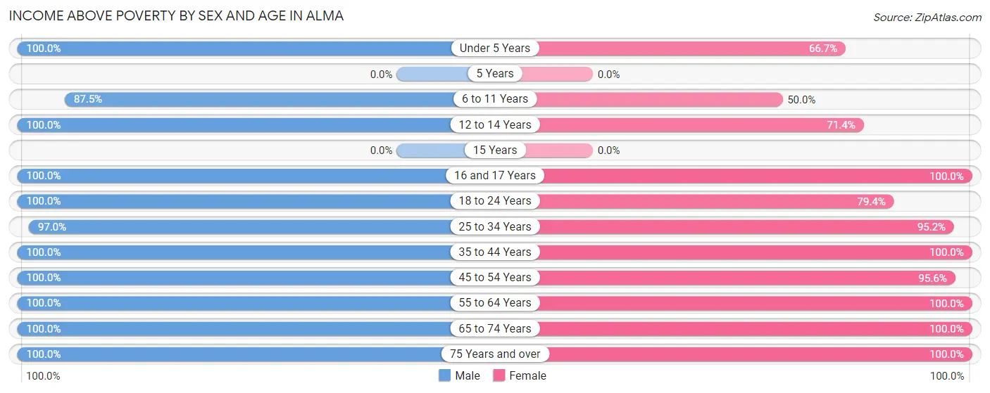 Income Above Poverty by Sex and Age in Alma