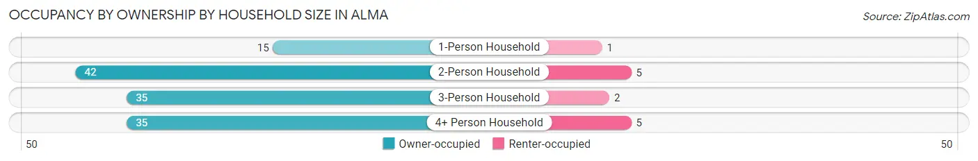 Occupancy by Ownership by Household Size in Alma