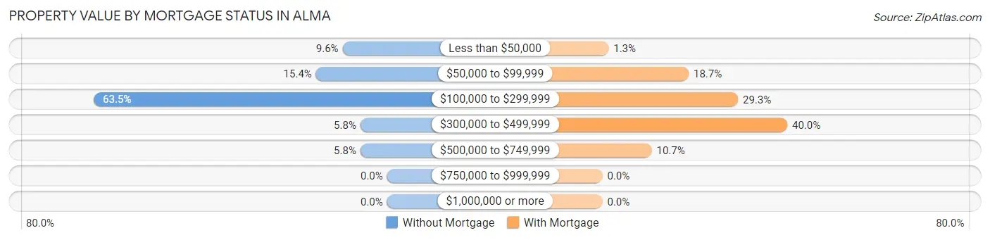 Property Value by Mortgage Status in Alma