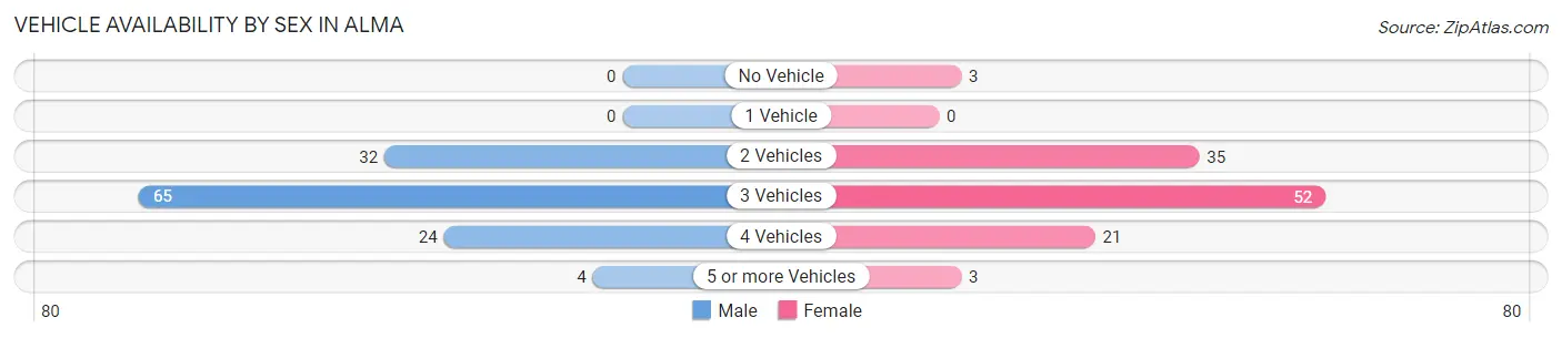 Vehicle Availability by Sex in Alma
