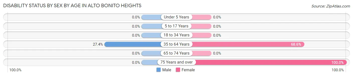 Disability Status by Sex by Age in Alto Bonito Heights