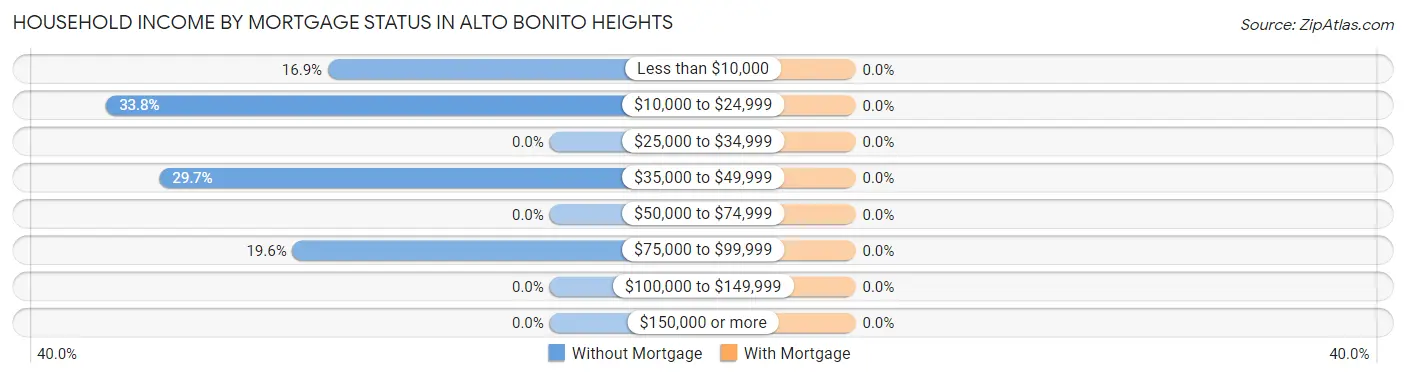 Household Income by Mortgage Status in Alto Bonito Heights