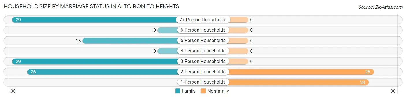 Household Size by Marriage Status in Alto Bonito Heights