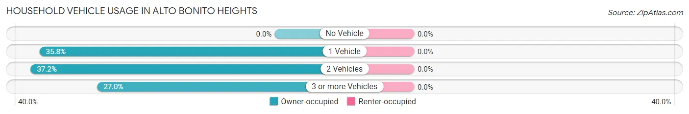 Household Vehicle Usage in Alto Bonito Heights