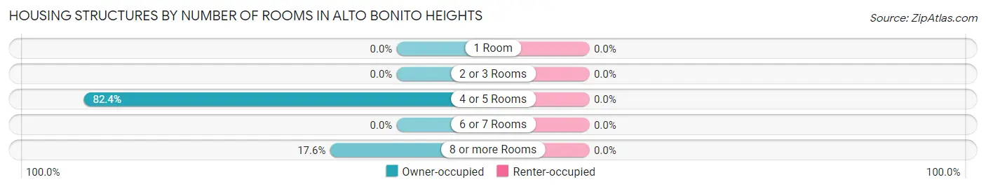 Housing Structures by Number of Rooms in Alto Bonito Heights