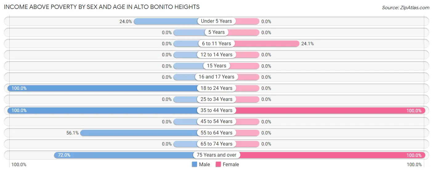Income Above Poverty by Sex and Age in Alto Bonito Heights