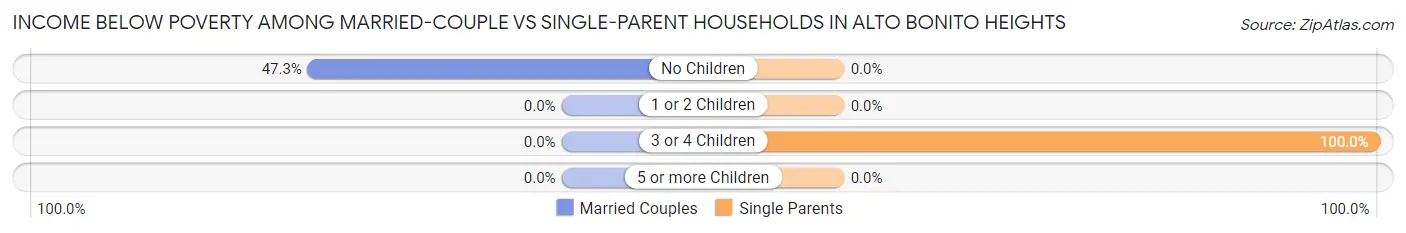 Income Below Poverty Among Married-Couple vs Single-Parent Households in Alto Bonito Heights