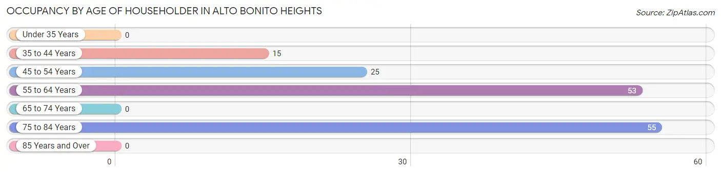 Occupancy by Age of Householder in Alto Bonito Heights