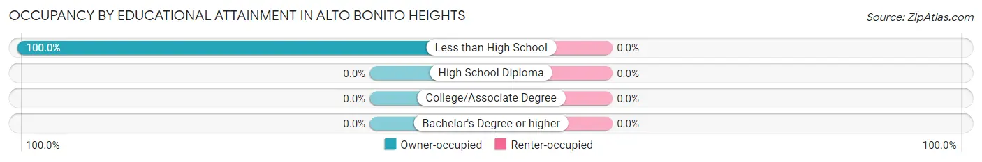 Occupancy by Educational Attainment in Alto Bonito Heights