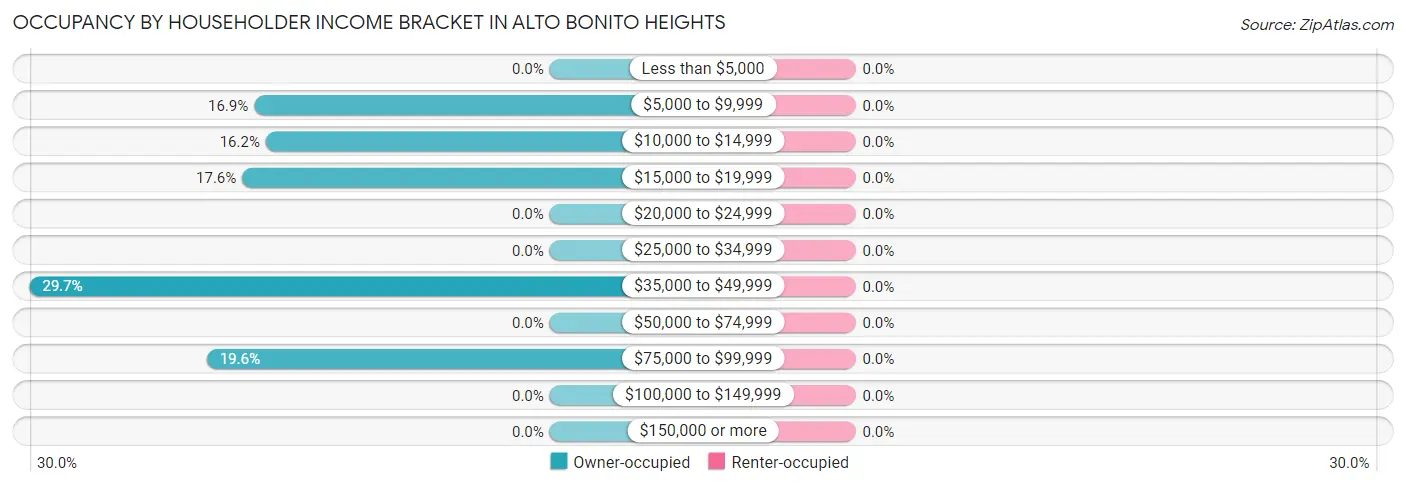 Occupancy by Householder Income Bracket in Alto Bonito Heights