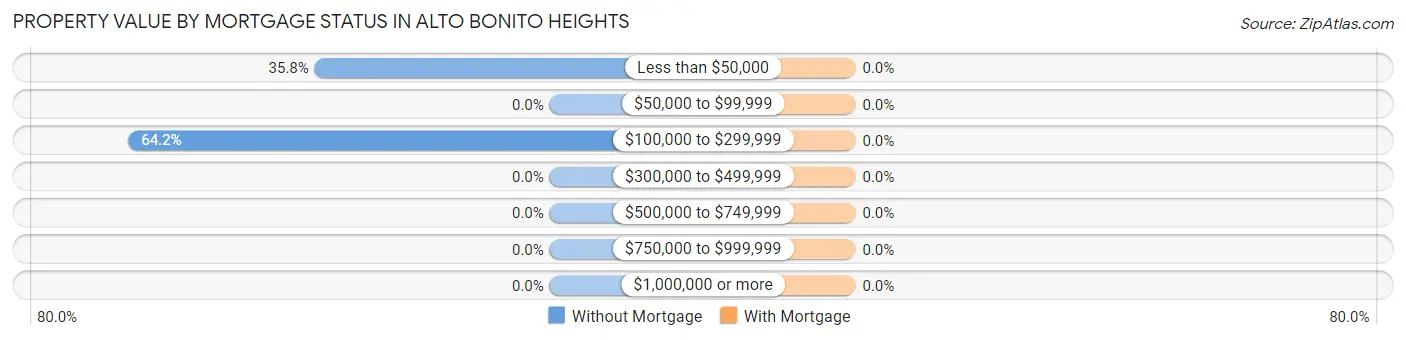 Property Value by Mortgage Status in Alto Bonito Heights