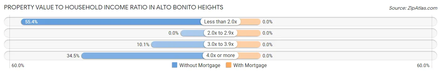 Property Value to Household Income Ratio in Alto Bonito Heights