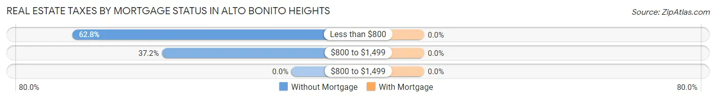 Real Estate Taxes by Mortgage Status in Alto Bonito Heights