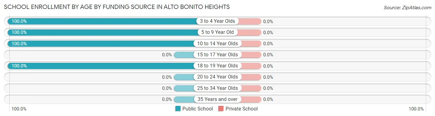 School Enrollment by Age by Funding Source in Alto Bonito Heights
