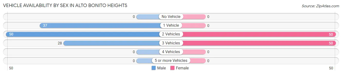 Vehicle Availability by Sex in Alto Bonito Heights