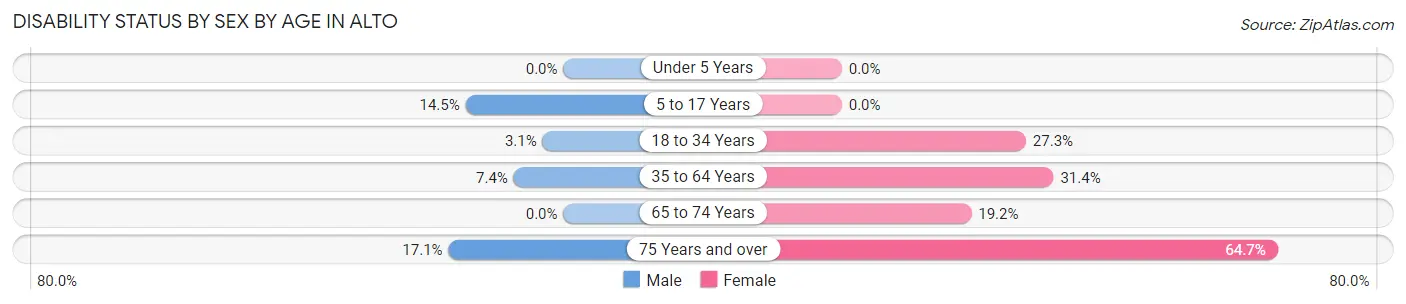 Disability Status by Sex by Age in Alto