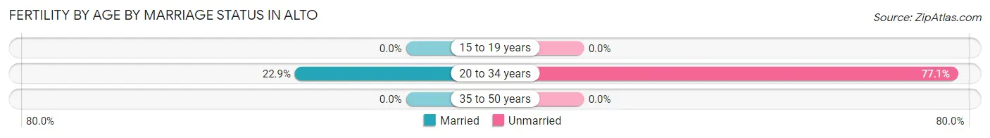 Female Fertility by Age by Marriage Status in Alto