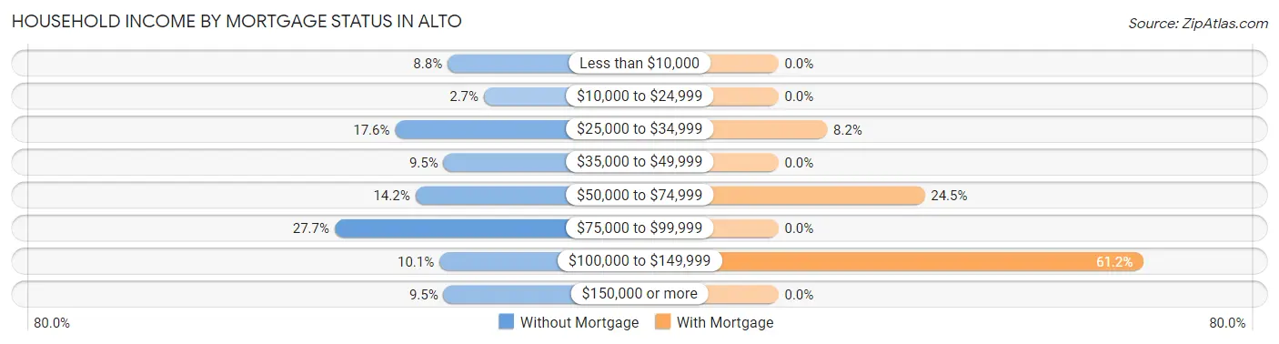 Household Income by Mortgage Status in Alto