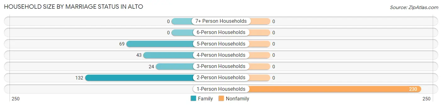Household Size by Marriage Status in Alto