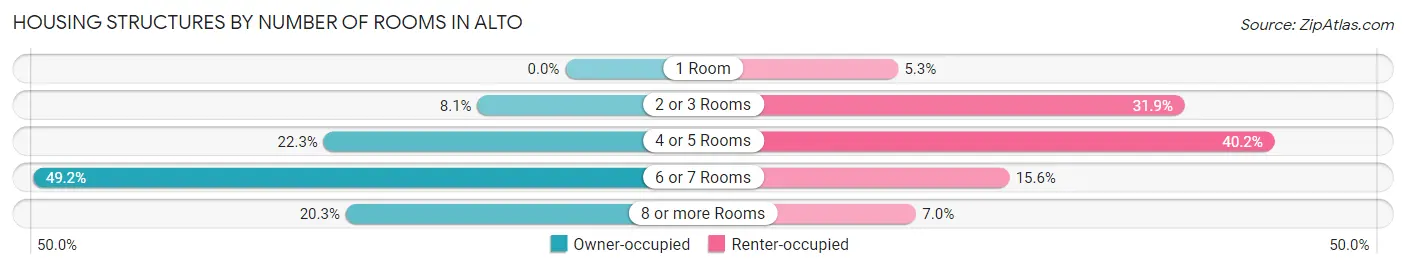 Housing Structures by Number of Rooms in Alto