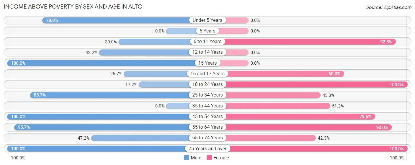 Income Above Poverty by Sex and Age in Alto